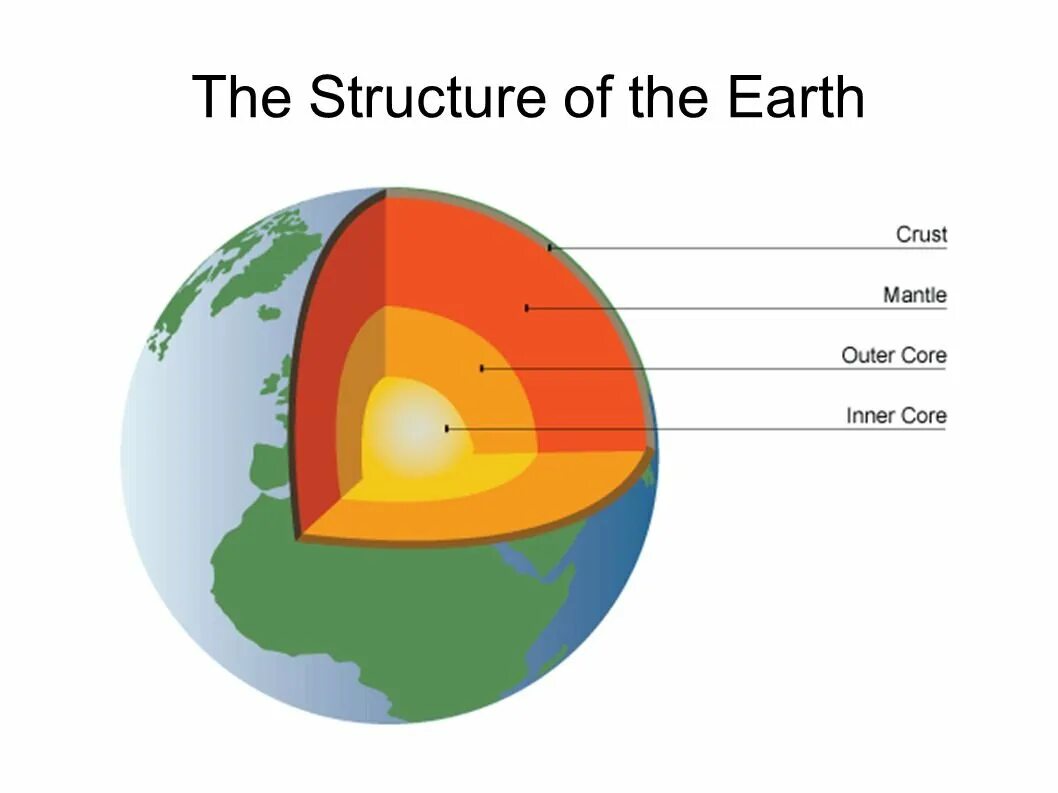 Рисунок строение земного шара. Схема внутреннего строения земли. Литосфера мантия ядро.