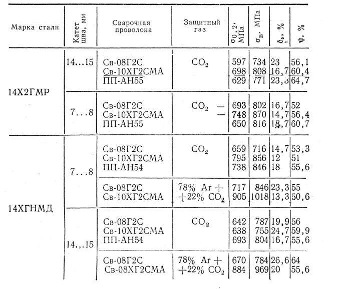 Расшифровка марки сварочной проволоки. Расшифровка марки сварочной проволоки св08г2с. Марка сварочной проволоки для стали 20. Проволока св 10хг2сма хим состав. Св расшифровать