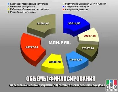 Статистика северного кавказа