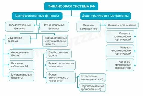 К сфере централизованных финансов относятся