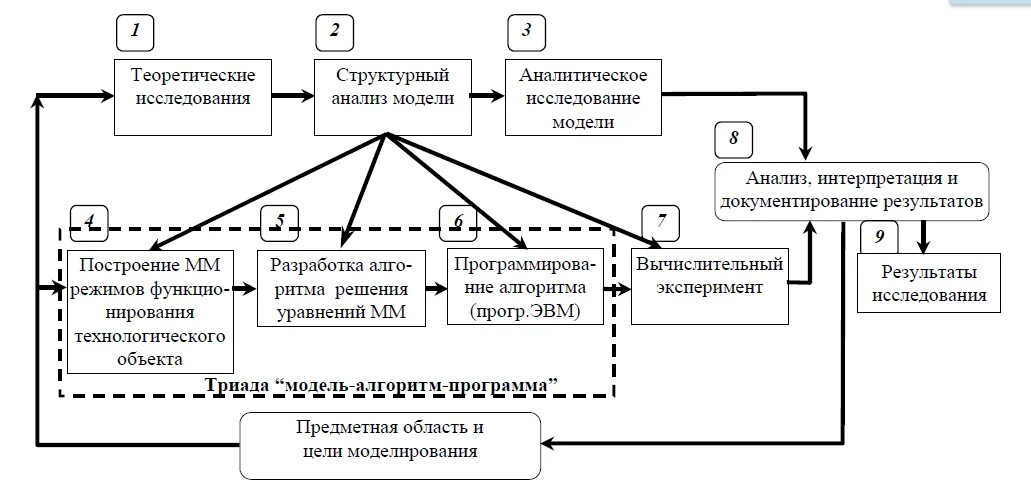 Методология сложных систем. Обобщенная схема компьютерного моделирования. Основные этапы компьютерного моделирования схема. Моделирование компьютерных систем схема. Схема аналитического моделирования.