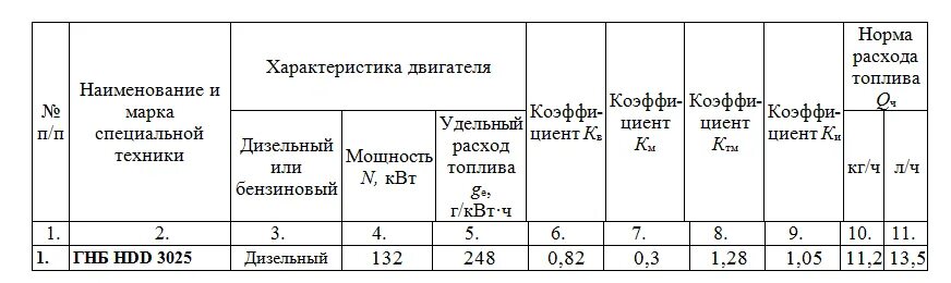 Расход на 1 час мтз. Нормы списания ГСМ на МТЗ 82. Нормы расхода ГСМ для экскаваторов. Нормы расхода ГСМ на погрузчики. Нормативы дизтоплива на МТЗ 82.