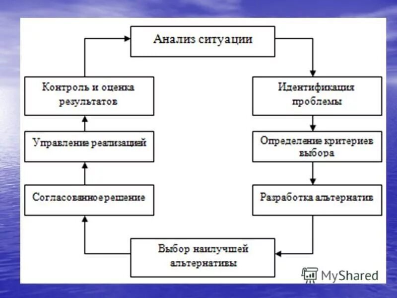 Этапы финансового решения. Решение проблемной ситуации на предприятии. Процесс принятия решений. Схемы процесса разработки решений. Блок схема этапы/процесс принятия решения.