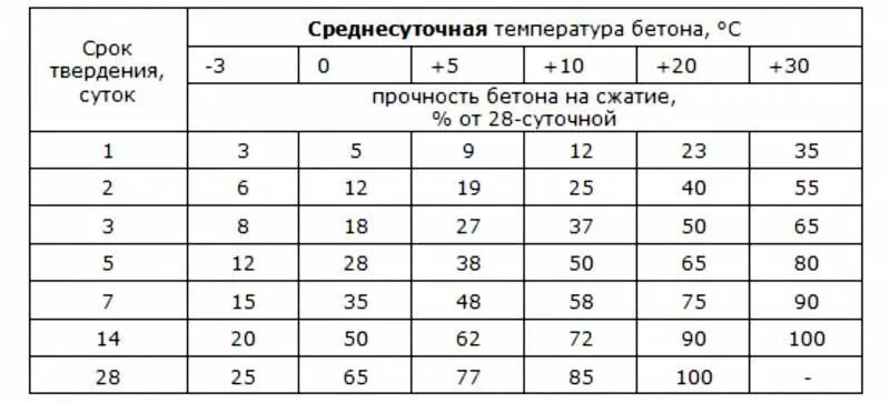 В течении какого времени застывает