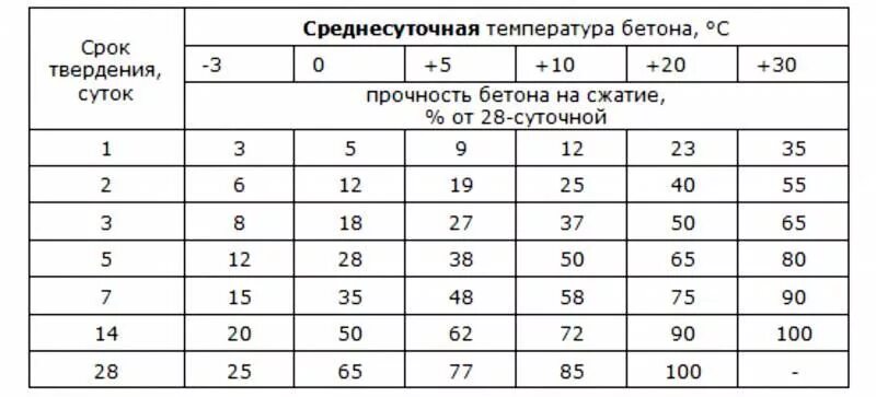 Время застывания бетона