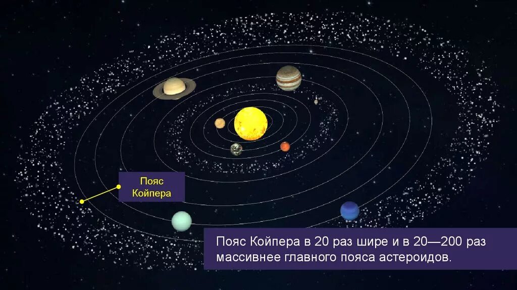 Планеты солнечной системы с поясом астероидов. Строение солнечной системы с поясами астероидов. Солнечная система пояс Койпера Оорта. Пояса астероидов в солнечной системе схема. Пояса планет солнечной системы