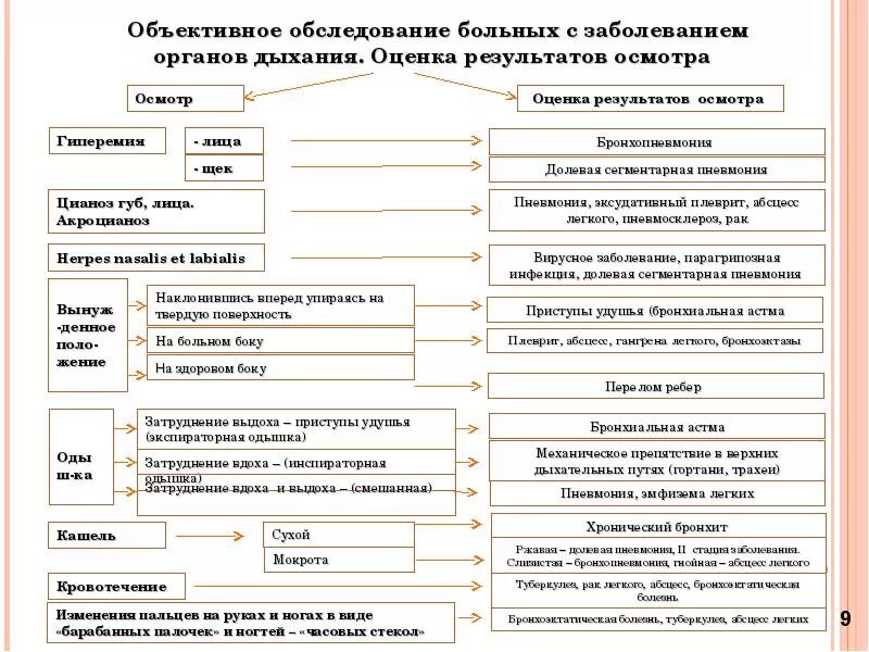 Обследование больного с органами дыхания. Схема обследования пациента с патологией органов дыхания. объективные данные при заболеваниях органов дыхания. алгоритмы исследований пациента с заболеваниями органов дыхания.
