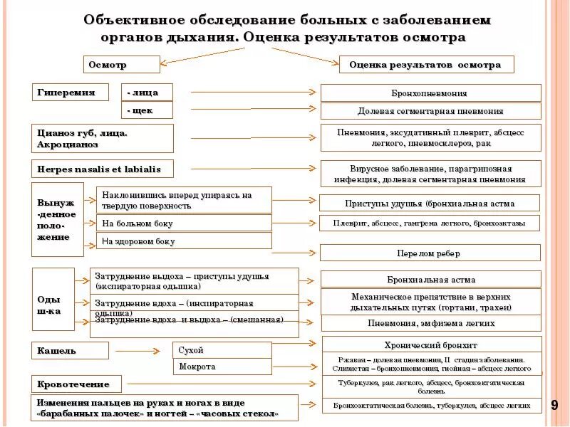 Схема обследования пациентов с патологией дыхательной системы. Схема обследования больных с заболеваниями органов дыхания. Объективное обследование пациента с заболеваниями органов дыхания. Алгоритмы исследований пациента с заболеваниями органов дыхания. На основании результатов обследования