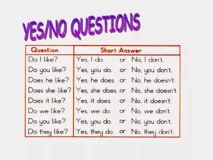 Who likes what. Вопросы Yes no. Yes/no -questions вопросы. Yes no questions. Yes/no questions в английском языке.