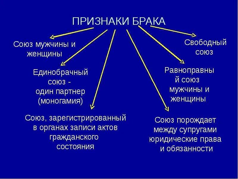 Культура брачных отношений. Признаки брака по семейному праву. Понятие и признаки брака по семейному праву. Юридические признаки брака. Признаки брака.