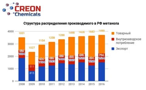 Производители метанола