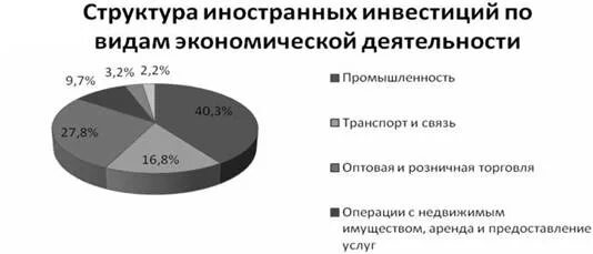 Иностранные инвестиции в экономику стран. Структура иностранных инвестиций в России по отраслям. Отраслевая структура прямых иностранных инвестиции в Россию, %. Структура иностранных инвестиций в РФ прямые. Структура инвестиции в отрасли России.