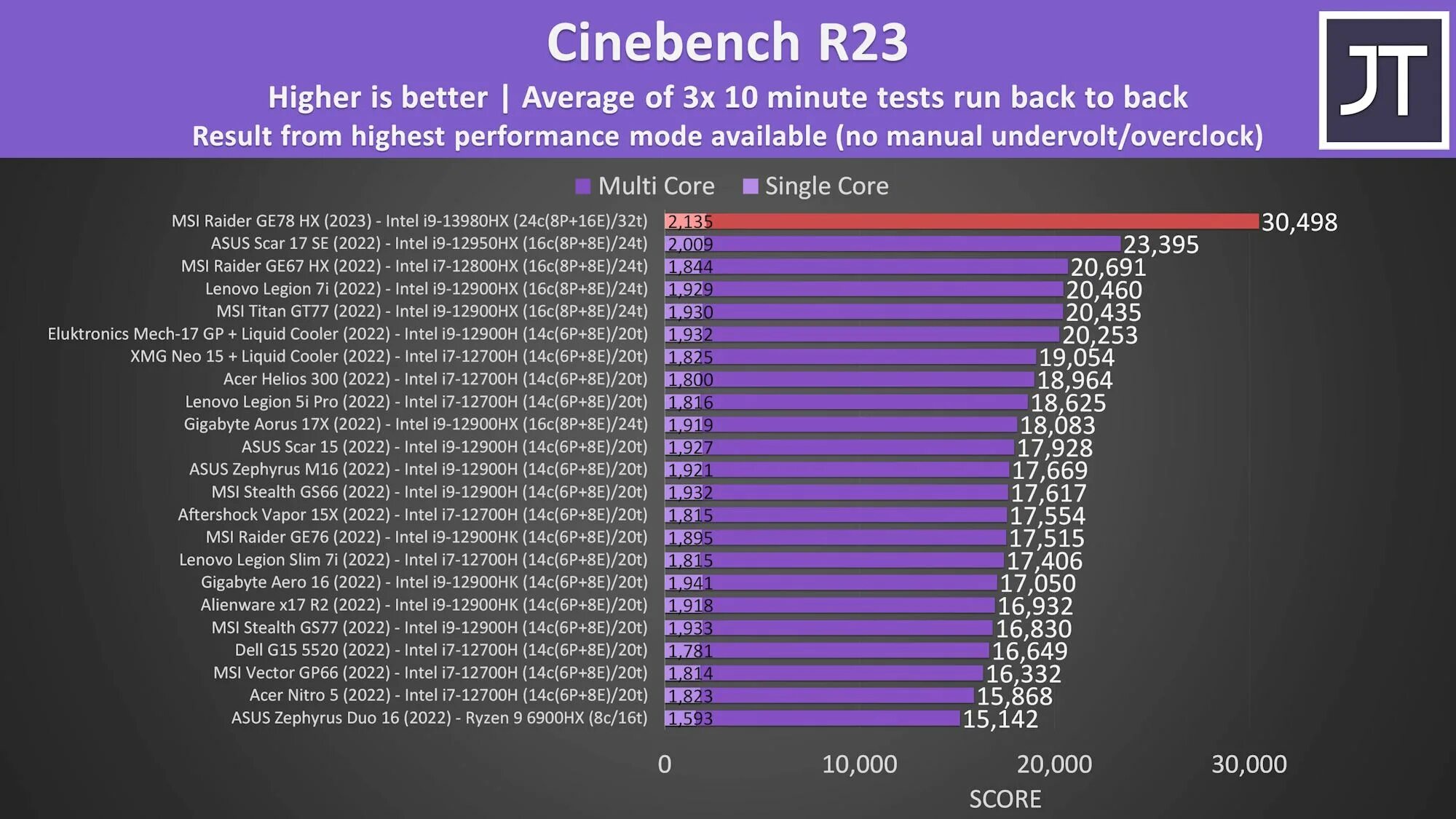 Intel core i9 vs ryzen 9. Core i9-13980hx. i9-13980hx. процессоры интел 13 поколения. intel 2025.