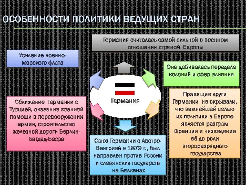 Международные отношения 8 класс конспект. Международные отношения в 19 начале 20 века. международные отношения в конце 19 века в начале 20 века. международные отношения в конце xix – начале xx. особенности политики ведущих стран.