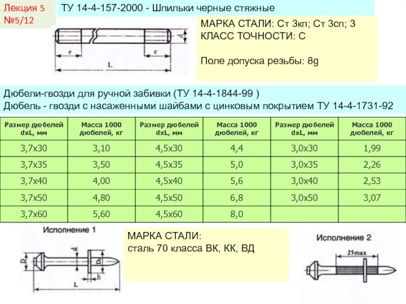 Дюбель гвоздь вес. Дюбель-гвоздь 4,5х50, ту 14-4-1731-92. дюбель-гвоздь ту14-4 металл.4,5х40. дюбель-гвоздь 4,5x50 ту 14-4-1844-99. дюбель-гвоздь 3,7х50 для ручной.забивки.