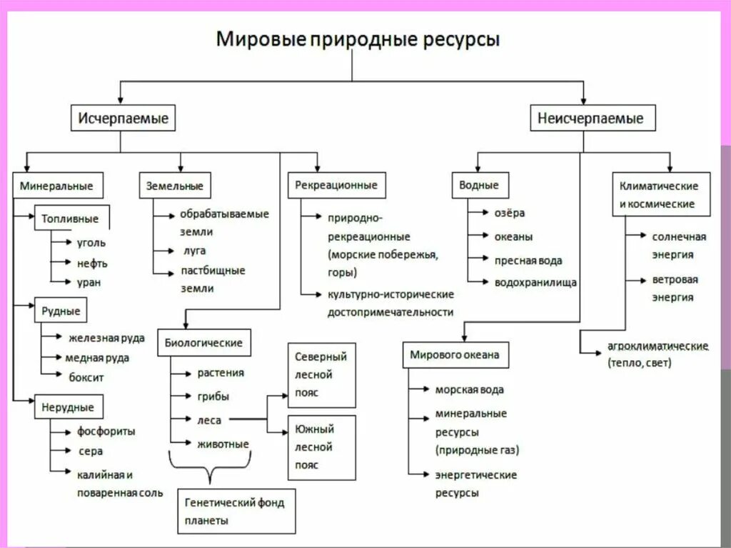 Основные виды природных ресурсов схема. Классификация природных ресурсов таблица география. Классификация природных ресурсов по характеру использования таблица. Классификация природных ресурсов схема.