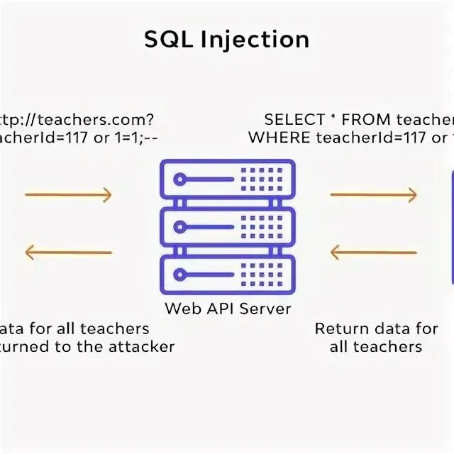 Виды sql инъекций. Виды sql инъекций