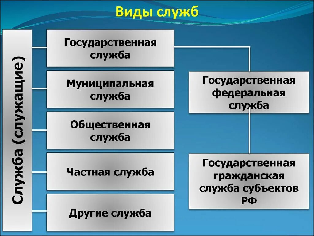 Виды частной службы