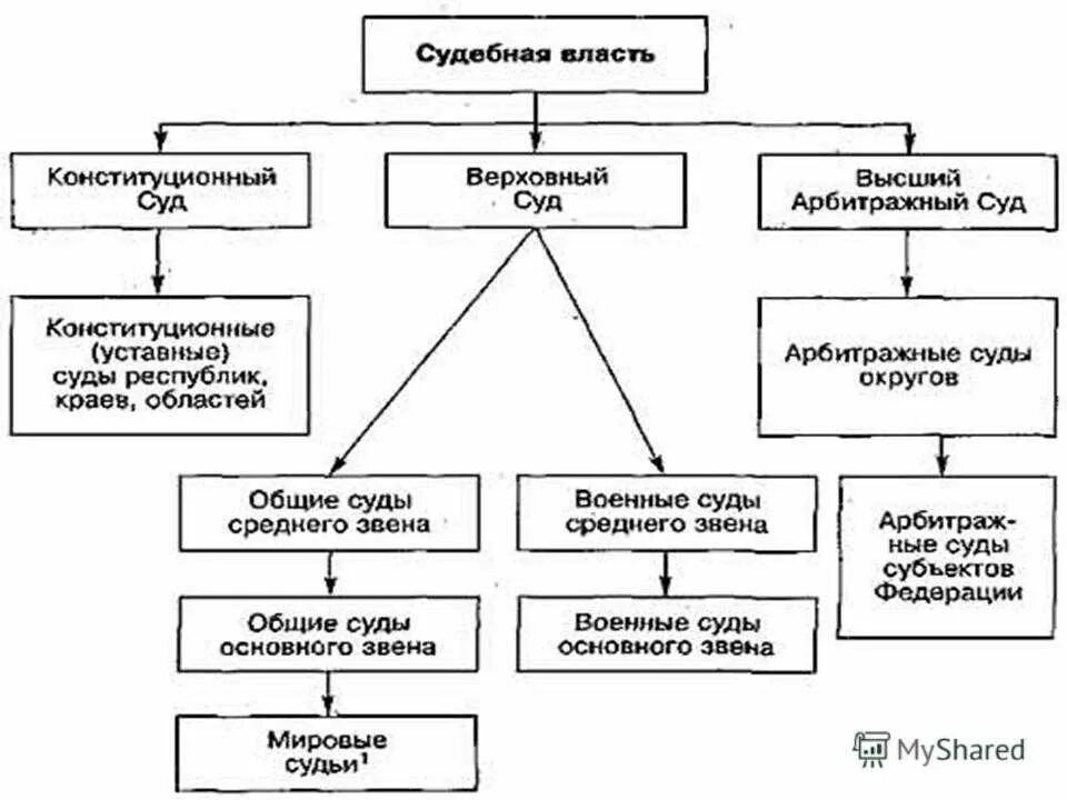Принципы и структура государственной власти. Судебная власть рф схема. структура судебной власти в рф. структура органов судебной власти в рф. разделение власти в российской федерации схема.