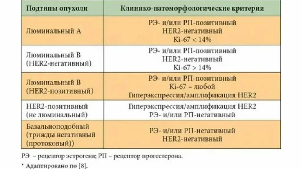 Онкомаркер после химиотерапии