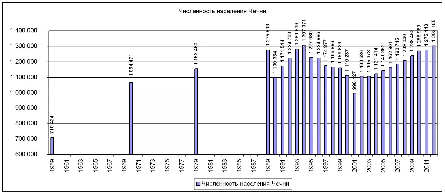 Население Чечни на 2020 численность. Чеченская Республика население по годам. Численность населения Чечни по годам таблица. Чеченская область население