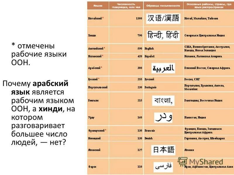 Арабский язык является. Международные языки ООН. Рабочие языки ООН. Официальные мировые языки ООН. Какие языки считаются рабочими языками ООН.