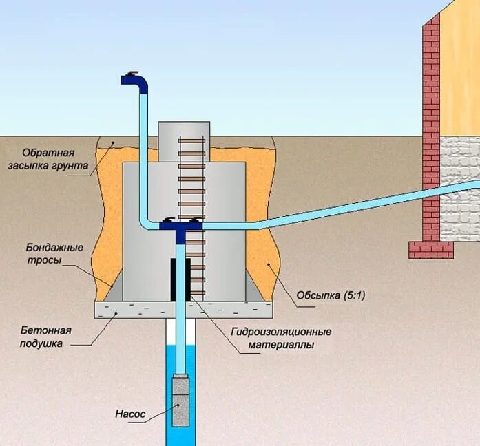 схема скважины. обсадная труба для скважины схема монтажа. схема установки погружного насоса в скважину. устройство артезианской скважины схема. устройство водозаборной скважины схема.