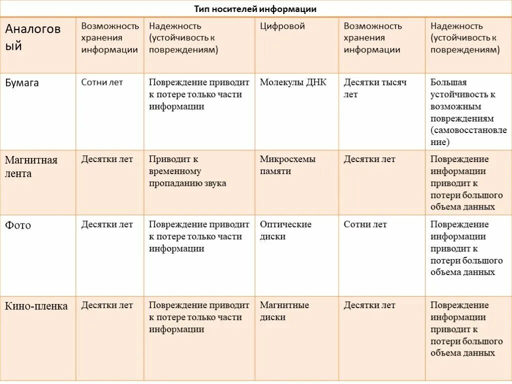 Таблица по информатике носители информации. Виды носителей таблица. таблица по видам носителей. тип носителя. типы носителей сообщений.