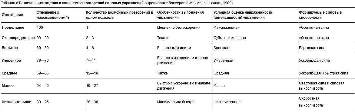 Метод непредельных отягощений упражнения. Количество повторений в упражнениях. таблица с отягощением. развитие силы в таблице. таблица подходов и повторений.