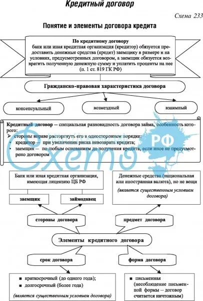 Кредитный договор схема. Понятие и элементы договора. Элементы договора схема. Элементы договора кредита. Банковские договоры в рф