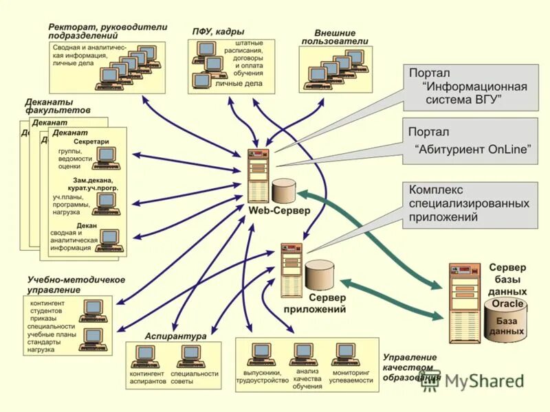 Архитектура построения информационных систем. Архитектура информационной системы 1с предприятие. Архитектуры программно-аппаратных комплексов. Структурная схема системы 1с. Аис мгс