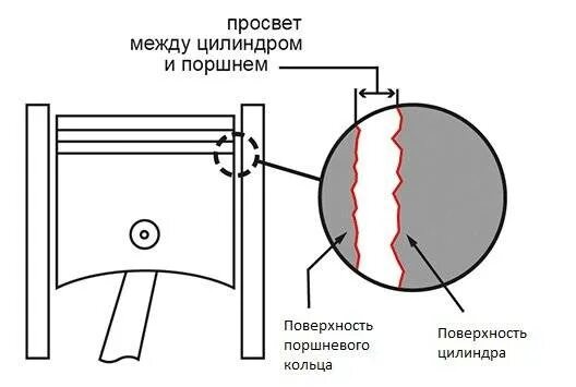 Какой зазор между поршнем и цилиндром. Тепловой зазор поршня в цилиндре. допустимый зазор между поршнем и цилиндром. зазор поршень цилиндр.