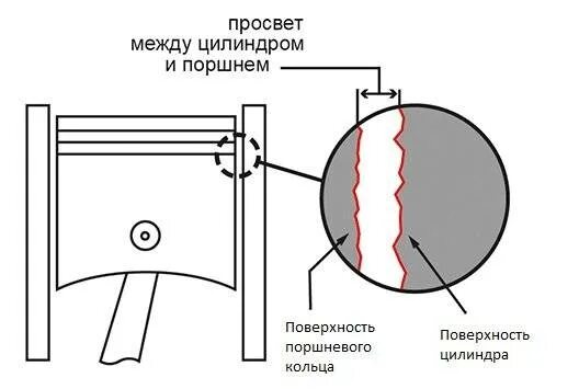 Тепловой зазор поршня в цилиндре. Зазор между цилиндром и поршнем 0.1 мм. Тепловой зазор между поршнем и цилиндром ВАЗ. Зазор между поршнем и цилиндром ВАЗ.