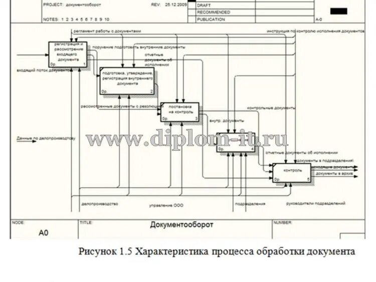 Схема документооборота в организации. Структура документооборота в организации схема. Схема электронного документооборота в организации. Схема внутреннего документооборота в организации. Организация документооборота дипломная.