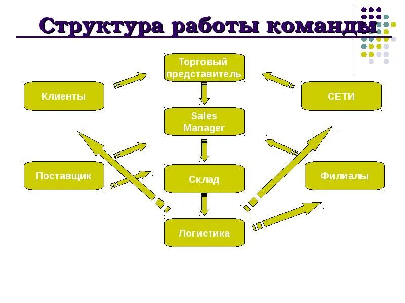 Схема работы людей. Схема работы команды. структура работы. структура работы с торговыми представителями. презентация дистрибьюторской компании.