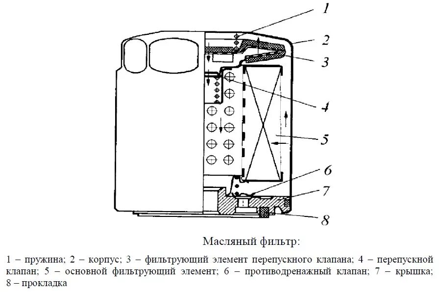 Устройство масляного фильтра автомобиля схема работы Система смазки автомобилей ВАЗ-2105, ВАЗ-2107 и Москвич-2140 Москвич-2141 Студ