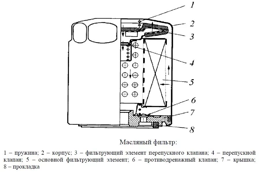 Схема масляного. Устройство масляного фильтра ЗМЗ 409. Масляный фильтр ВАЗ схема. Масляный фильтр на ВАЗ 2101. Конструкция. Противодренажный клапан масляного фильтра ЗМЗ 409.