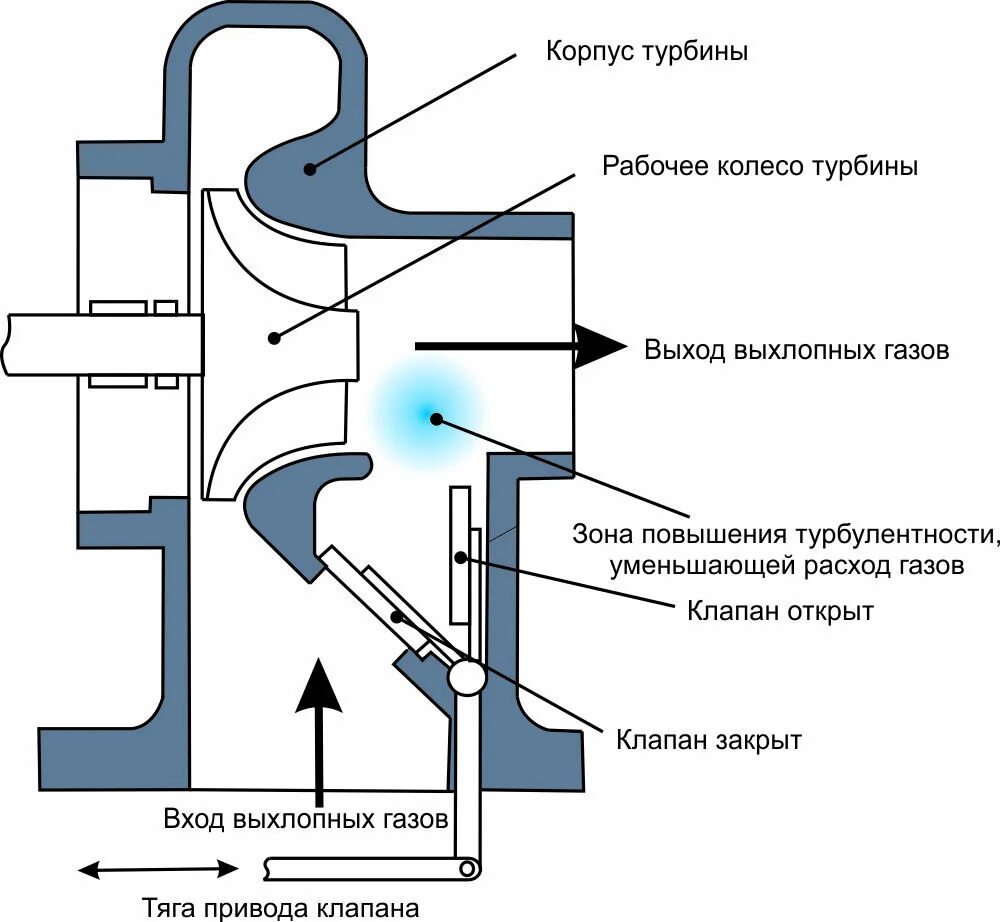 Активатор турбины. Актуатор турбины двигателя. Турбина с клапаном Wastegate. Клапан Вестгейт турбины. Перепускной клапан (Вестгейт) турбины.