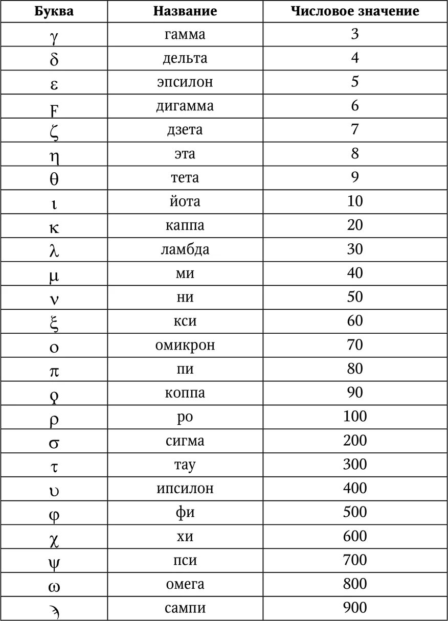 Буква w значение. Числовые обозначения букв. Обозначение больших чисел буквами. Обозначение больших сисел бкеаами. Цифры и их названия.