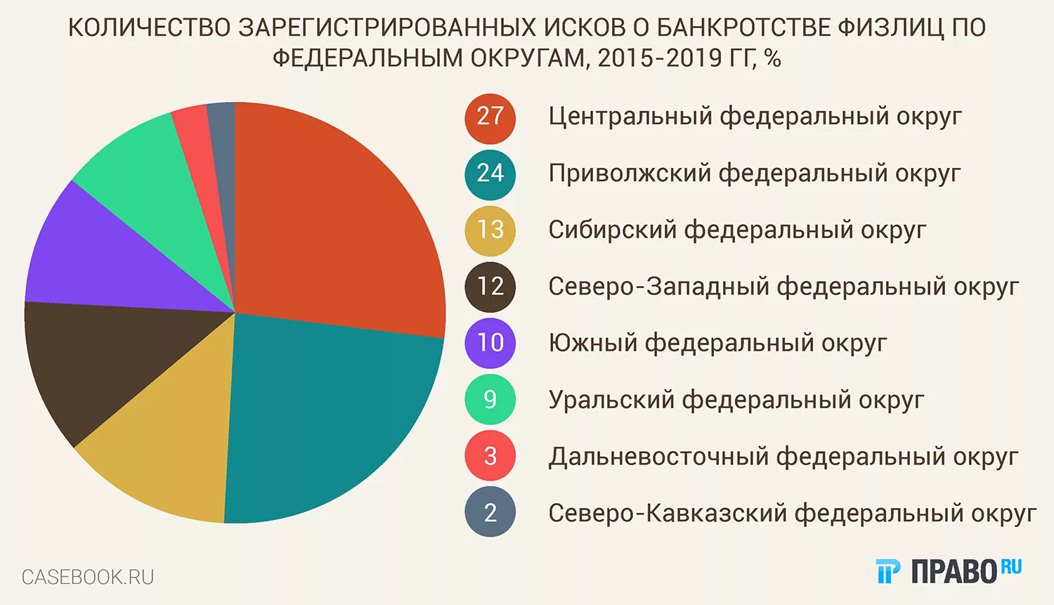 Статистика банкротства в России. Статистика банкротства предприятий в России. Предприятия банкроты России. Банкротство физических лиц статистика. Статистика банкротства физических