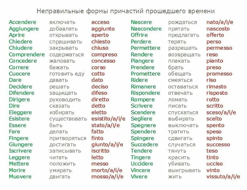10 Una lista? Come in spagnolo esistono i verbi irregolari che formano il partic