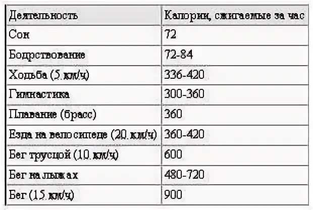 Бег количество калорий. Сжигаемые калории при беге. Количество калорий при беге. Сколько сжигаешь калорий при беге.