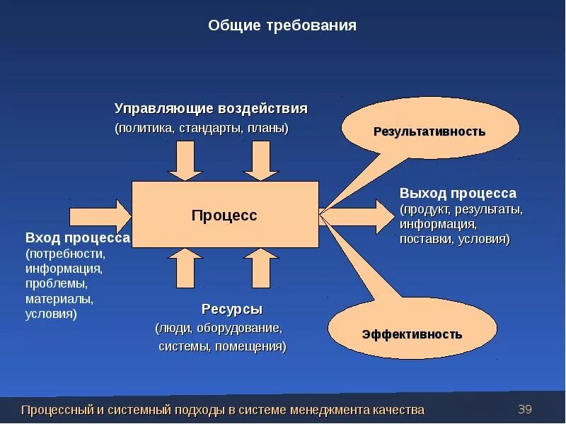 Процесс подхода в управлении качеством. Процесс в процессном подходе. Процессный и системный подход. Процессный подход в менеджменте. Анализ входов выходов