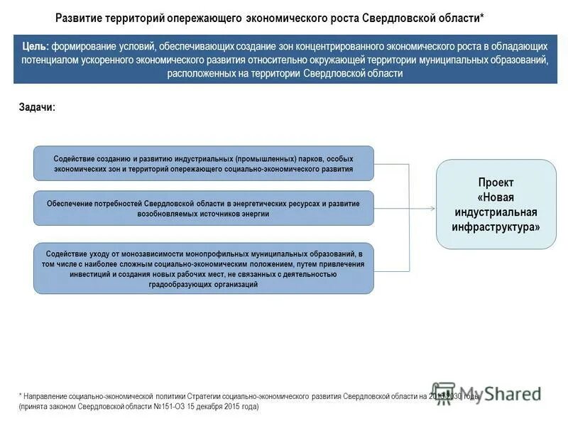 12. иконка территория опережающего развития. нормативно-правовая база на территории опережающего развития. фз территория опережающего экономического развития. 12.