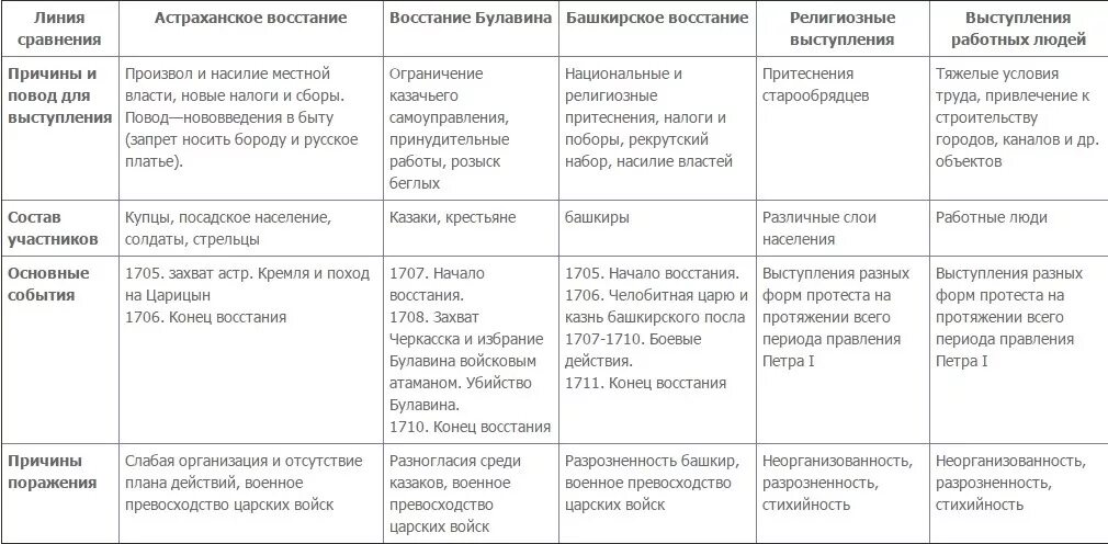 Составить таблицу народные движения. Народные Восстания в эпоху Петра 1 таблица. Таблица народные Восстания при Петре 1 8 класс. Социальные и национальные движения в эпоху Петра 1 таблица. Таблица по народным восстаниям при Петре 1.