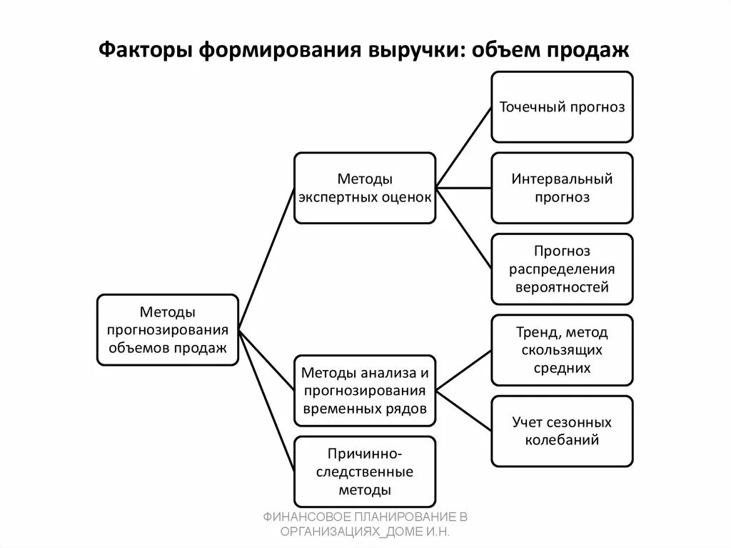 Факторы увеличения продаж. Факторы формирования выручки. Факторы формирования объема продаж. Мероприятия по увеличению объема продаж. Факторы влияющие на формирование выручки от реализации продукции.