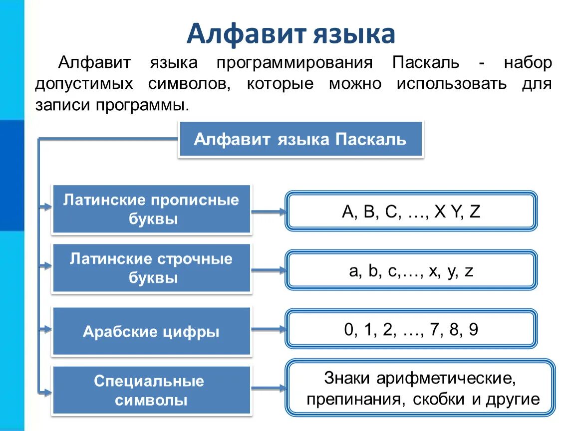 Алфавит языка это. Общие сведения о языке программирования Паскаль 8. Структура и алфавит языка Python. Алфавит языка Паскаль. Алфавит языка программирования.