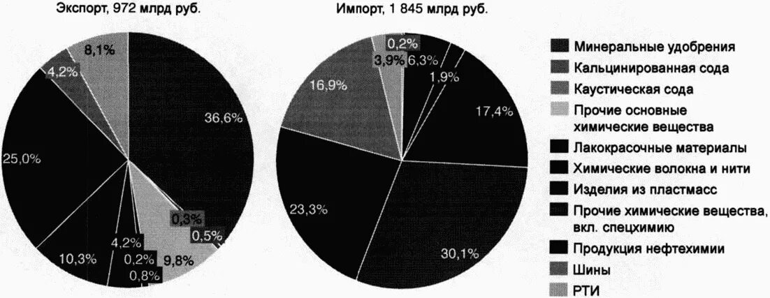 Импорт химической продукции. Структура химического импорта россии. экспорт и импорт химической продукции. структура экспорта химической промышленности россии. экспорт и импорт продукции химической отрасли.