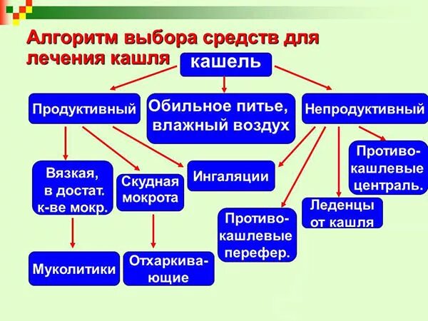 Как быстро вылечить влажный кашель. Непродуктивный кашелд. непродуктивный кашель. при непродуктивном кашле. не продуктивный кашпль.