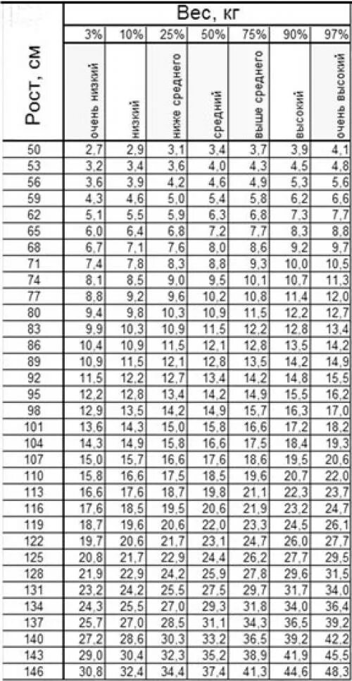 Норма веса при росте 122 у девочек. Норма веса при росте 125 см у девочек. Таблица роста и веса девочек. Таблица соотношения роста и веса для девочек. Идеальный вес при 175